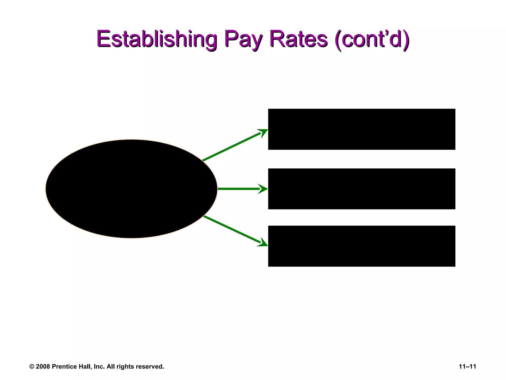 Establishing Pay Rates (cont’d) Point Method Ranking Method Classification Methods Step 3. Group Similar Jobs into Pay Grades 