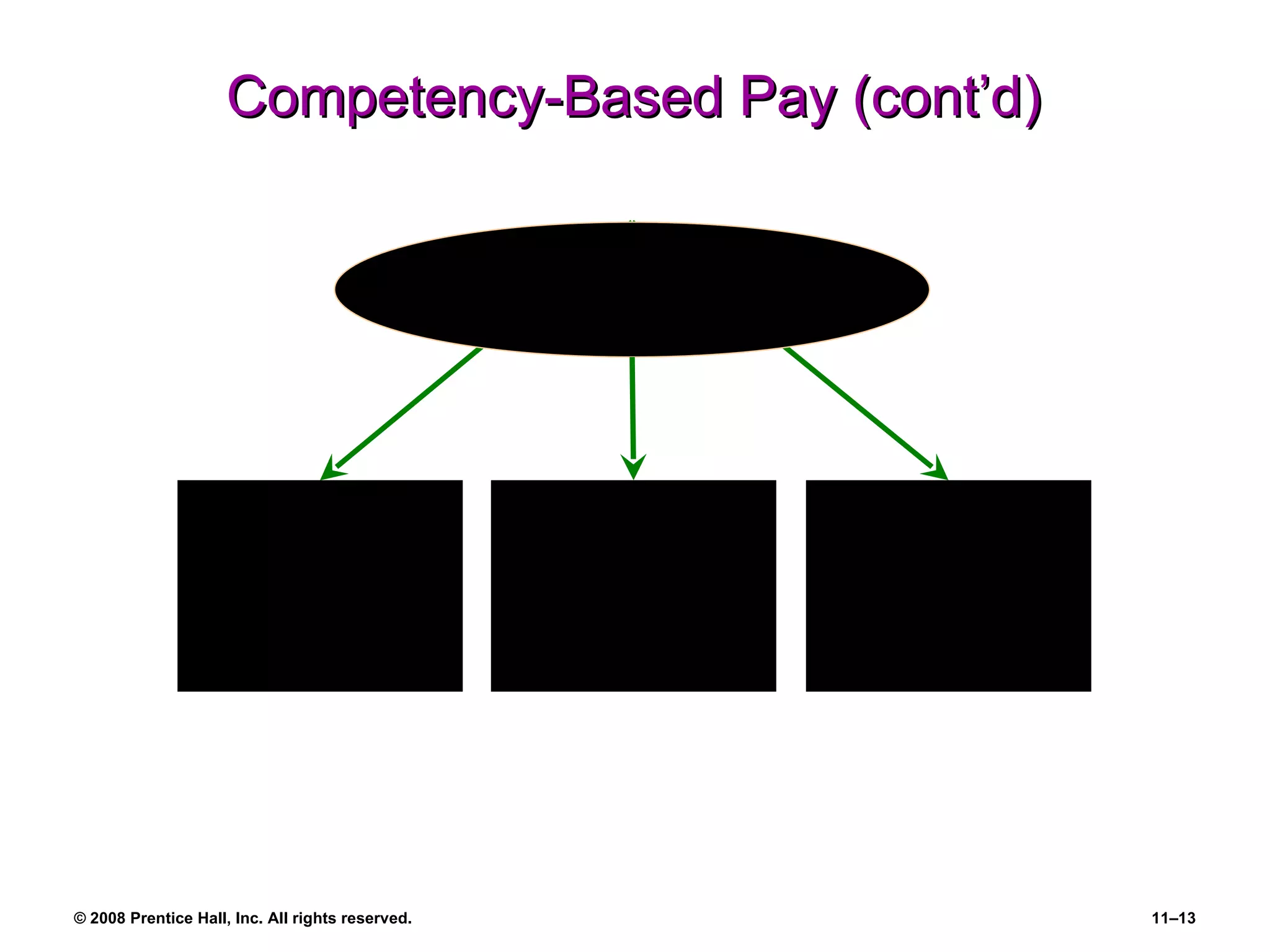 Competency-Based Pay (cont’d) Support High-Performance Work Systems Support Performance Management Why Use Competency-Based Pay? Support Strategic Aims 