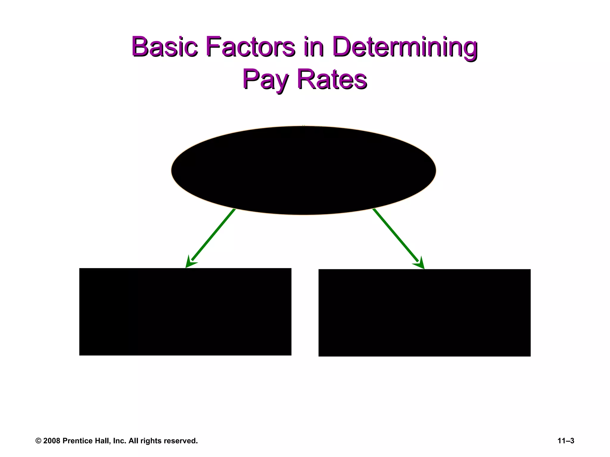 Basic Factors in Determining Pay Rates Direct Financial  Payments Indirect Financial  Payments Employee Compensation 