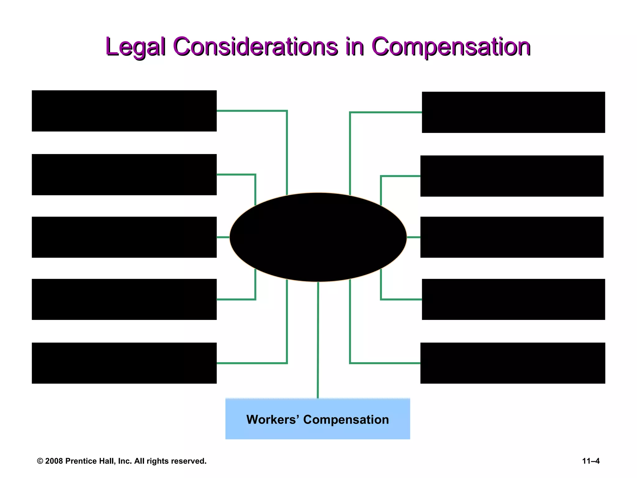 Legal Considerations in Compensation Employee  Compensation Equal Pay Act (1963) Employee Retirement Income Security Act (ERISA) Age Discrimination in Employment Act Americans with  Disabilities Act Davis-Bacon Act (1931) Walsh-Healey Public Contract Act (1936) Title VII of the 1964  Civil Rights Act Fair Labor Standards Act (1938) The Family and Medical Leave Act The Social Security Act of 1935 (as amended) Workers’ Compensation 
