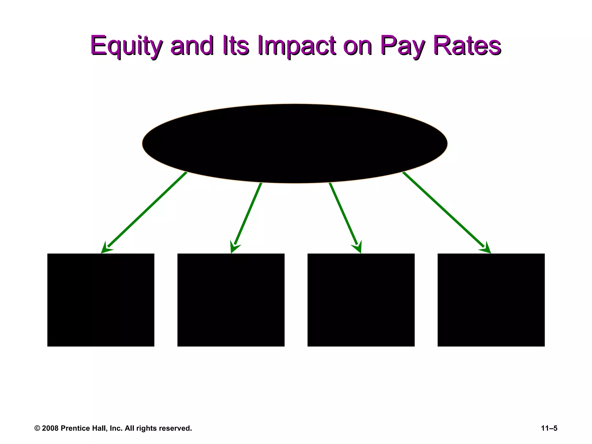 Equity and Its Impact on Pay Rates External Equity Procedural Equity Internal Equity Individual Equity Forms of Equity 