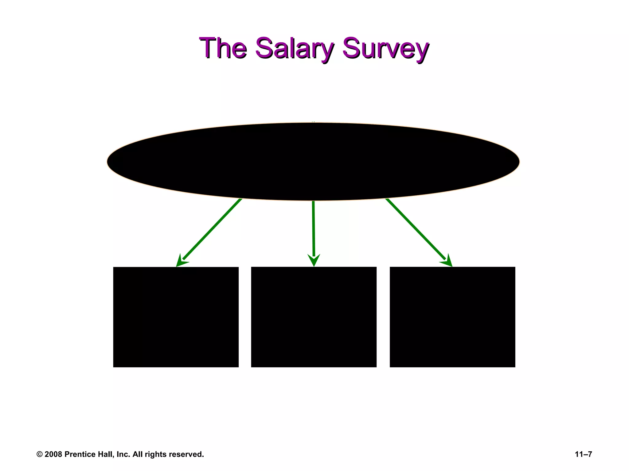 The Salary Survey To price benchmark jobs To make decisions about benefits Step 1. The Wage Survey: Uses for Salary Surveys To market-price wages for jobs 