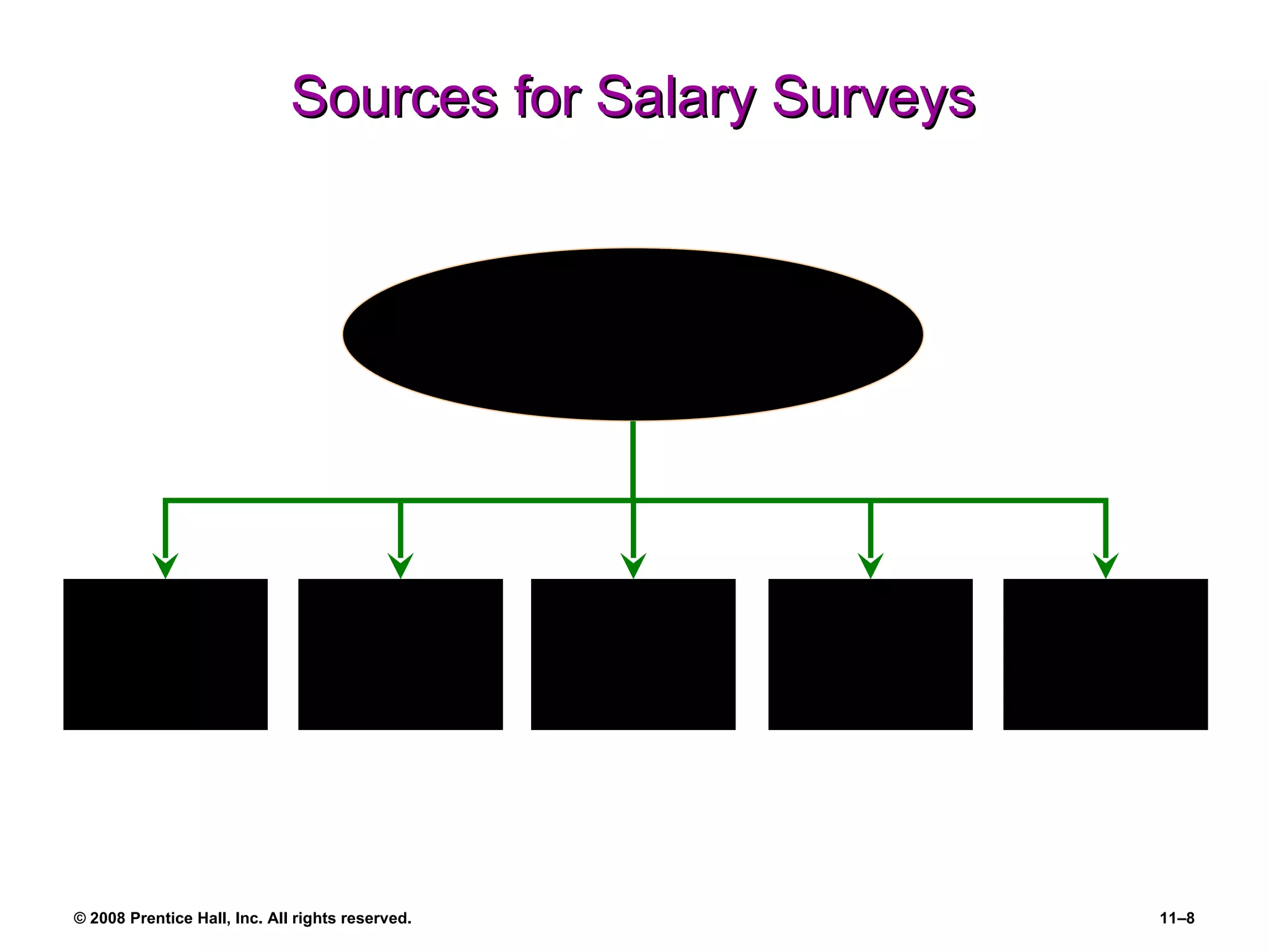 Sources for Salary Surveys Employer Self-Conducted Surveys Government Agencies Consulting Firms Sources of Wage and Salary Information Professional Associations The  Internet  