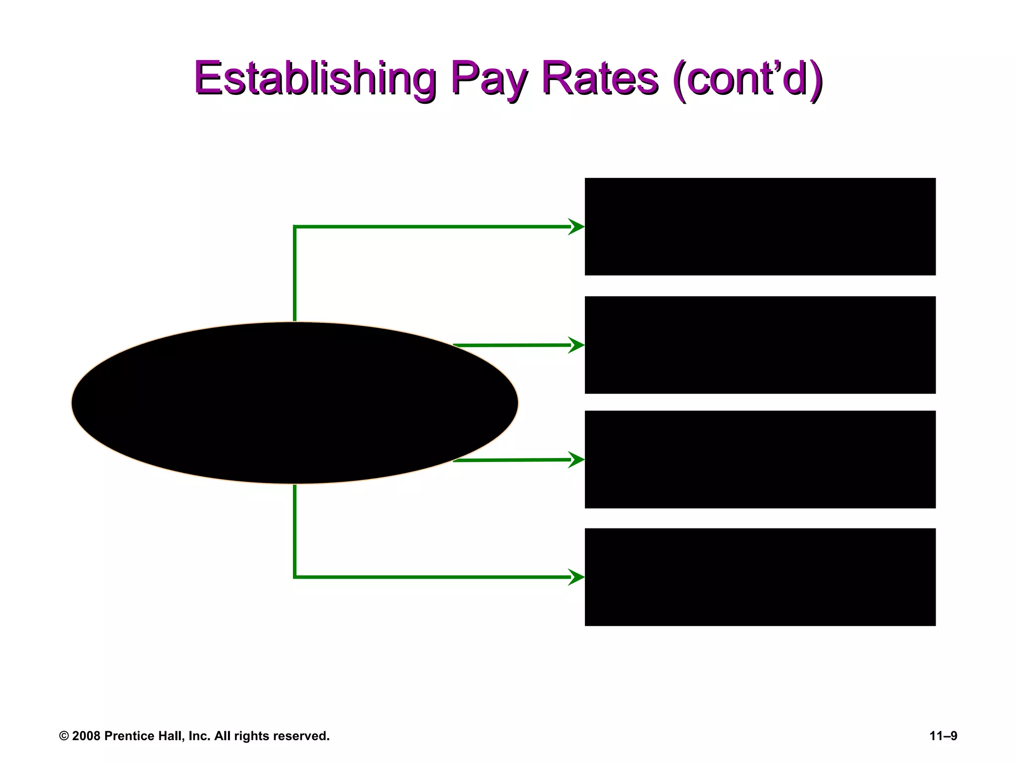 Establishing Pay Rates (cont’d) Skills Effort Responsibility Working Conditions Step 2. Job Evaluation: Identifying Compensable Factors 