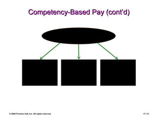 Competency-Based Pay (cont’d) Support High-Performance Work Systems Support Performance Management Why Use Competency-Based Pay? Support Strategic Aims 