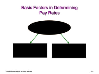 Basic Factors in Determining Pay Rates Direct Financial  Payments Indirect Financial  Payments Employee Compensation 