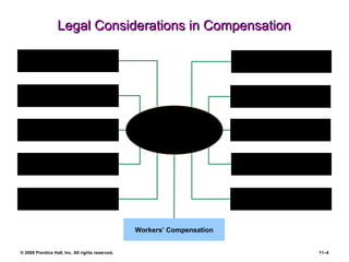 Legal Considerations in Compensation Employee  Compensation Equal Pay Act (1963) Employee Retirement Income Security Act (ERISA) Age Discrimination in Employment Act Americans with  Disabilities Act Davis-Bacon Act (1931) Walsh-Healey Public Contract Act (1936) Title VII of the 1964  Civil Rights Act Fair Labor Standards Act (1938) The Family and Medical Leave Act The Social Security Act of 1935 (as amended) Workers’ Compensation 