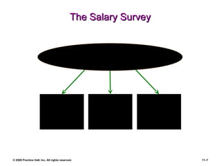 The Salary Survey To price benchmark jobs To make decisions about benefits Step 1. The Wage Survey: Uses for Salary Surveys To market-price wages for jobs 
