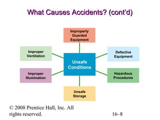 What Causes Accidents? (cont’d)
Improperly
Guarded
Equipment
Improper
Ventilation

Defective
Equipment

Unsafe
Conditions
Hazardous
Procedures

Improper
Illumination

Unsafe
Storage

© 2008 Prentice Hall, Inc. All
rights reserved.

16–8

 