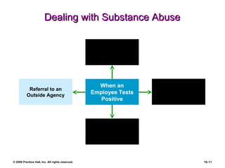 Dealing with Substance Abuse When an Employee Tests Positive In-house  Counseling Referral to an Outside Agency Discharge Disciplining 