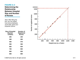 © 2008 Prentice Hall, Inc. All rights reserved. 5–11
FIGURE 5–3
Determining the
Relationship
Between Hospital
Size and Number
of Nurses
Note: After fitting the
line, you can project
how many employees
you’ll need, given your
projected volume.
Size of Hospital
(Number
of Beds)
Number of
Registered
Nurses
200 240
300 260
400 470
500 500
600 620
700 660
800 820
900 860
 