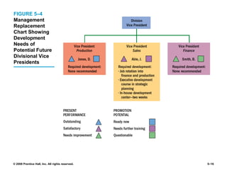 © 2008 Prentice Hall, Inc. All rights reserved. 5–16
FIGURE 5–4
Management
Replacement
Chart Showing
Development
Needs of
Potential Future
Divisional Vice
Presidents
 