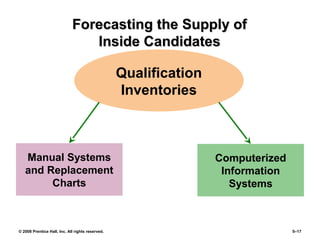 © 2008 Prentice Hall, Inc. All rights reserved. 5–17
Forecasting the Supply ofForecasting the Supply of
Inside CandidatesInside Candidates
Manual Systems
and Replacement
Charts
Qualification
Inventories
Computerized
Information
Systems
 