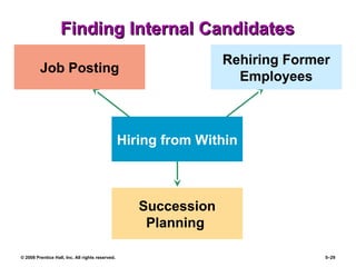 © 2008 Prentice Hall, Inc. All rights reserved. 5–29
Finding Internal CandidatesFinding Internal Candidates
Hiring from Within
Job Posting
Succession
Planning
Rehiring Former
Employees
 