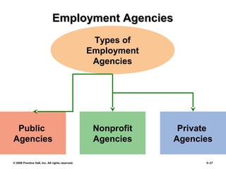 © 2008 Prentice Hall, Inc. All rights reserved. 5–37
Employment AgenciesEmployment Agencies
Public
Agencies
Private
Agencies
Types of
Employment
Agencies
Nonprofit
Agencies
 