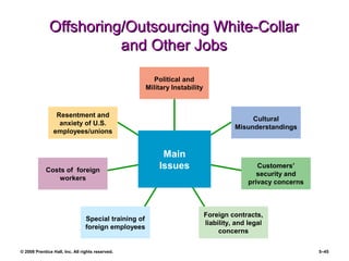 © 2008 Prentice Hall, Inc. All rights reserved. 5–45
Offshoring/Outsourcing White-CollarOffshoring/Outsourcing White-Collar
and Other Jobsand Other Jobs
Political and
Military Instability
Cultural
Misunderstandings
Customers’
security and
privacy concerns
Foreign contracts,
liability, and legal
concerns
Special training of
foreign employees
Costs of foreign
workers
Resentment and
anxiety of U.S.
employees/unions
Main
Issues
 