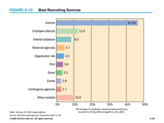 © 2008 Prentice Hall, Inc. All rights reserved. 5–49
FIGURE 5–12 Best Recruiting Sources
Percentage of employers reporting best-performing
sources for hiring without regard to cost, 2004.
Source: Workforce Management, December 2004, p. 98.
Note: Survey of 2,294 organizations.
 