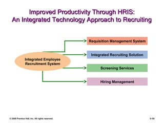 © 2008 Prentice Hall, Inc. All rights reserved. 5–50
Improved Productivity Through HRIS:Improved Productivity Through HRIS:
An Integrated Technology Approach to RecruitingAn Integrated Technology Approach to Recruiting
Requisition Management System
Integrated Recruiting Solution
Screening Services
Hiring Management
Integrated Employee
Recruitment System
 