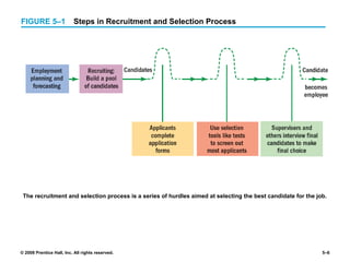 © 2008 Prentice Hall, Inc. All rights reserved. 5–6
FIGURE 5–1 Steps in Recruitment and Selection Process
The recruitment and selection process is a series of hurdles aimed at selecting the best candidate for the job.
 