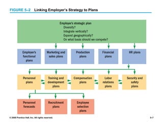 © 2008 Prentice Hall, Inc. All rights reserved. 5–7
FIGURE 5–2 Linking Employer’s Strategy to Plans
 