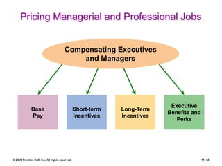 © 2008 Prentice Hall, Inc. All rights reserved. 11–12
Pricing Managerial and Professional Jobs
Base
Pay
Executive
Benefits and
Perks
Short-term
Incentives
Long-Term
Incentives
Compensating Executives
and Managers
 