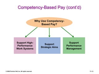 © 2008 Prentice Hall, Inc. All rights reserved. 11–13
Competency-Based Pay (cont’d)
Support High-
Performance
Work Systems
Support
Performance
Management
Why Use Competency-
Based Pay?
Support
Strategic Aims
 