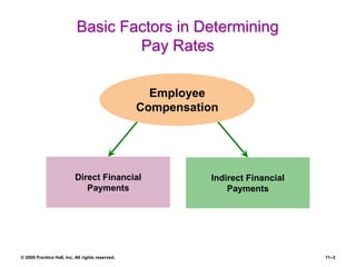 © 2008 Prentice Hall, Inc. All rights reserved. 11–3
Basic Factors in Determining
Pay Rates
Direct Financial
Payments
Indirect Financial
Payments
Employee
Compensation
 