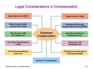 © 2008 Prentice Hall, Inc. All rights reserved. 11–4
Legal Considerations in Compensation
Employee
Compensation
Equal Pay Act (1963)
Employee Retirement
Income Security Act (ERISA)
Age Discrimination in
Employment Act
Americans with
Disabilities Act
Davis-Bacon Act (1931)
Walsh-Healey Public
Contract Act (1936)
Title VII of the 1964
Civil Rights Act
Fair Labor Standards Act
(1938)
The Family and Medical
Leave Act
The Social Security Act of
1935 (as amended)
Workers’ Compensation
 