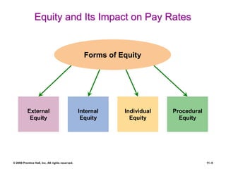 © 2008 Prentice Hall, Inc. All rights reserved. 11–5
Equity and Its Impact on Pay Rates
External
Equity
Procedural
Equity
Internal
Equity
Individual
Equity
Forms of Equity
 
