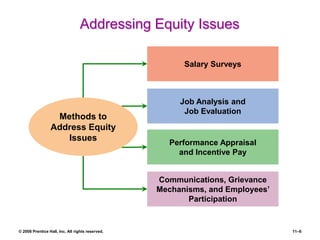 © 2008 Prentice Hall, Inc. All rights reserved. 11–6
Addressing Equity Issues
Salary Surveys
Job Analysis and
Job Evaluation
Performance Appraisal
and Incentive Pay
Communications, Grievance
Mechanisms, and Employees’
Participation
Methods to
Address Equity
Issues
 