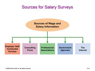 © 2008 Prentice Hall, Inc. All rights reserved. 11–8
Sources for Salary Surveys
Employer Self-
Conducted
Surveys
Government
Agencies
Consulting
Firms
Sources of Wage and
Salary Information
Professional
Associations
The
Internet
 