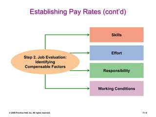 © 2008 Prentice Hall, Inc. All rights reserved. 11–9
Establishing Pay Rates (cont’d)
Skills
Effort
Responsibility
Working Conditions
Step 2. Job Evaluation:
Identifying
Compensable Factors
 