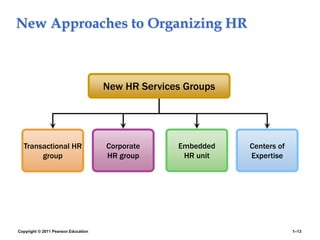 Copyright © 2011 Pearson Education 1–13
New Approaches to Organizing HR
Transactional HR
group
Corporate
HR group
Embedded
HR unit
New HR Services Groups
Centers of
Expertise
 