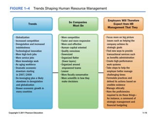 Copyright © 2011 Pearson Education 1–15
FIGURE 1–4 Trends Shaping Human Resource Management
 