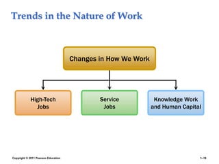 Copyright © 2011 Pearson Education 1–18
Trends in the Nature of Work
High-Tech
Jobs
Service
Jobs
Changes in How We Work
Knowledge Work
and Human Capital
 
