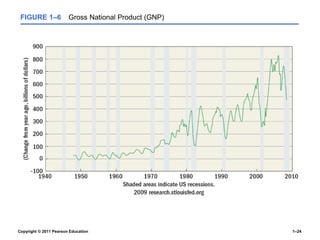 Copyright © 2011 Pearson Education 1–24
FIGURE 1–6 Gross National Product (GNP)
 