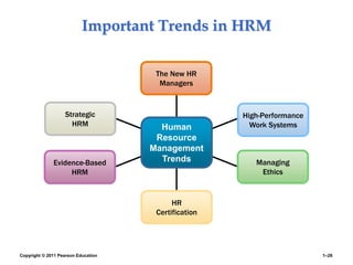 Copyright © 2011 Pearson Education 1–26
Important Trends in HRM
The New HR
Managers
High-Performance
Work Systems
Strategic
HRM
Evidence-Based
HRM
Managing
Ethics
HR
Certification
Human
Resource
Management
Trends
 