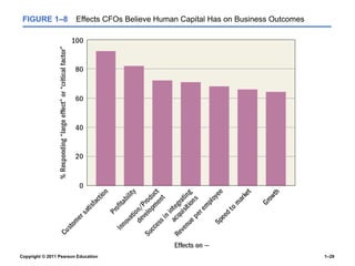 Copyright © 2011 Pearson Education 1–29
FIGURE 1–8 Effects CFOs Believe Human Capital Has on Business Outcomes
 