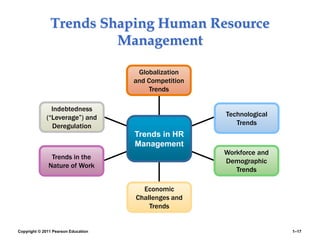 Copyright © 2011 Pearson Education 1–17
Trends Shaping Human Resource
Management
Globalization
and Competition
Trends
Technological
Trends
Indebtedness
(“Leverage”) and
Deregulation
Trends in the
Nature of Work
Workforce and
Demographic
Trends
Economic
Challenges and
Trends
Trends in HR
Management
 