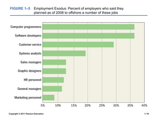 Copyright © 2011 Pearson Education 1–19
FIGURE 1–5 Employment Exodus: Percent of employers who said they
planned as of 2008 to offshore a number of these jobs
 