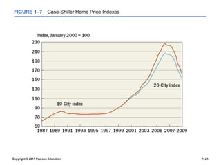 Copyright © 2011 Pearson Education 1–24
FIGURE 1–7 Case-Shiller Home Price Indexes
 