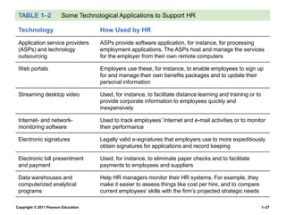 Copyright © 2011 Pearson Education 1–27
TABLE 1–2 Some Technological Applications to Support HR
Technology How Used by HR
Application service providers
(ASPs) and technology
outsourcing
ASPs provide software application, for instance, for processing
employment applications. The ASPs host and manage the services
for the employer from their own remote computers
Web portals Employers use these, for instance, to enable employees to sign up
for and manage their own benefits packages and to update their
personal information
Streaming desktop video Used, for instance, to facilitate distance learning and training or to
provide corporate information to employees quickly and
inexpensively
Internet- and network-
monitoring software
Used to track employees’ Internet and e-mail activities or to monitor
their performance
Electronic signatures Legally valid e-signatures that employers use to more expeditiously
obtain signatures for applications and record keeping
Electronic bill presentment
and payment
Used, for instance, to eliminate paper checks and to facilitate
payments to employees and suppliers
Data warehouses and
computerized analytical
programs
Help HR managers monitor their HR systems. For example, they
make it easier to assess things like cost per hire, and to compare
current employees’ skills with the firm’s projected strategic needs
 