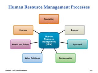 Copyright © 2011 Pearson Education 1–6
Human Resource Management Processes
Acquisition
Training
Appraisal
CompensationLabor Relations
Health and Safety
Fairness
Human
Resource
Management
(HRM)
 