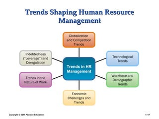 Copyright © 2011 Pearson Education 1–17
Trends Shaping Human ResourceTrends Shaping Human Resource
ManagementManagement
Globalization
and Competition
Trends
Technological
Trends
Indebtedness
(“Leverage”) and
Deregulation
Trends in the
Nature of Work
Workforce and
Demographic
Trends
Economic
Challenges and
Trends
Trends in HR
Management
 