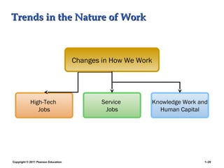Copyright © 2011 Pearson Education 1–20
Trends in the Nature of WorkTrends in the Nature of Work
High-Tech
Jobs
Service
Jobs
Changes in How We Work
Knowledge Work and
Human Capital
 