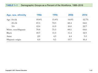 Copyright © 2011 Pearson Education 1–21
TABLE 1–1 Demographic Groups as a Percent of the Workforce, 1986–2016
 