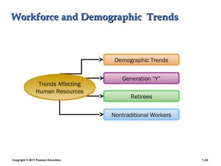 Copyright © 2011 Pearson Education 1–22
Workforce and Demographic TrendsWorkforce and Demographic Trends
Demographic Trends
Generation “Y”
Retirees
Nontraditional Workers
Trends Affecting
Human Resources
 