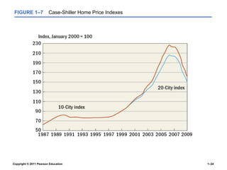 Copyright © 2011 Pearson Education 1–24
FIGURE 1–7 Case-Shiller Home Price Indexes
 