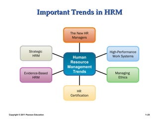 Copyright © 2011 Pearson Education 1–25
Important Trends in HRMImportant Trends in HRM
The New HR
Managers
High-Performance
Work Systems
Strategic
HRM
Evidence-Based
HRM
Managing
Ethics
HR
Certification
Human
Resource
Management
Trends
 