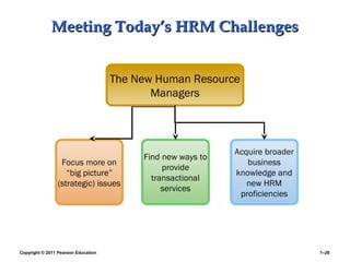Copyright © 2011 Pearson Education 1–26
Meeting Today’s HRM ChallengesMeeting Today’s HRM Challenges
Focus more on
“big picture”
(strategic) issues
Find new ways to
provide
transactional
services
The New Human Resource
Managers
Acquire broader
business
knowledge and
new HRM
proficiencies
 